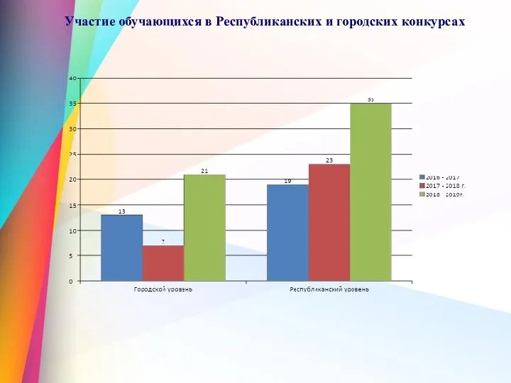 Участие обучающихся в Республиканских и городских конкурсах