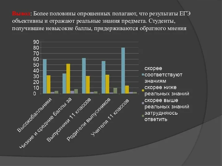 Вывод: Более половины опрошенных полагают, что результаты ЕГЭ объективны и отражают реальные знания