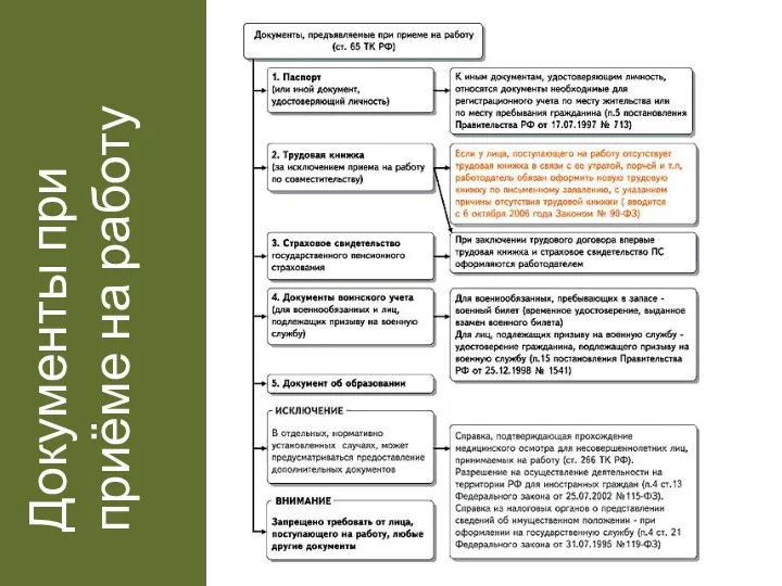 Документы при приёме на работу