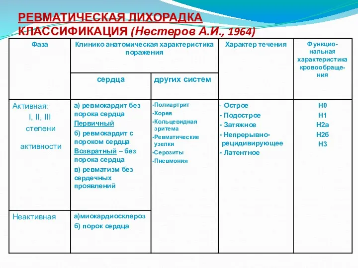 РЕВМАТИЧЕСКАЯ ЛИХОРАДКА КЛАССИФИКАЦИЯ (Нестеров А.И., 1964)