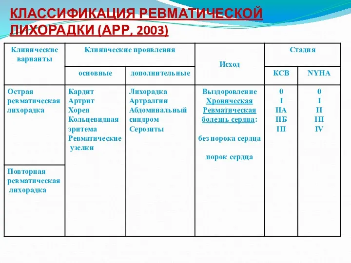 КЛАССИФИКАЦИЯ РЕВМАТИЧЕСКОЙ ЛИХОРАДКИ (АРР, 2003)