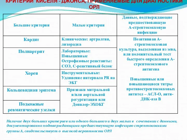 КРИТЕРИИ КИСЕЛЯ - ДЖОНСА, ПРИМЕНЯЕМЫЕ ДЛЯ ДИАГНОСТИКИ ОРЛ Наличие двух