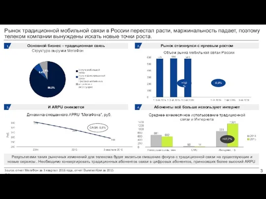 Рынок традиционной мобильной связи в России перестал расти, маржинальность падает,