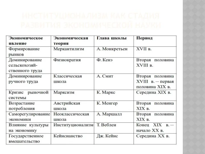 ИНСТИТУЦИОНАЛИЗМ КАК СТАДИЯ РАЗВИТИЯ ЭКОНОМИЧЕСКОЙ НАУКИ