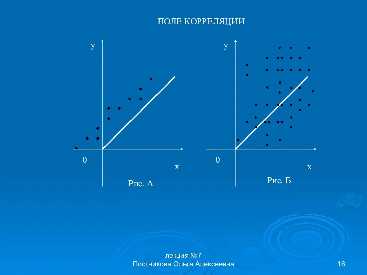 лекция №7 Постникова Ольга Алексеевна 0 x y 0 x