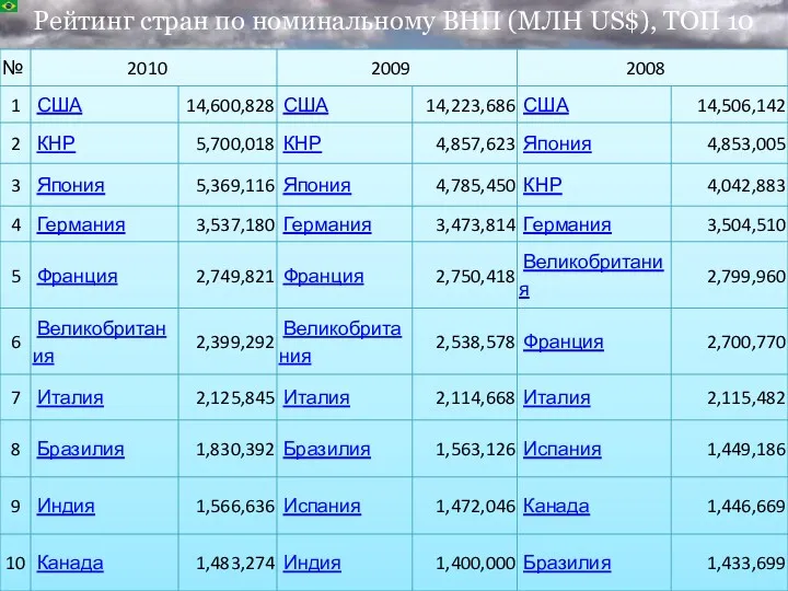 Рейтинг стран по номинальному ВНП (МЛН US$), ТОП 10