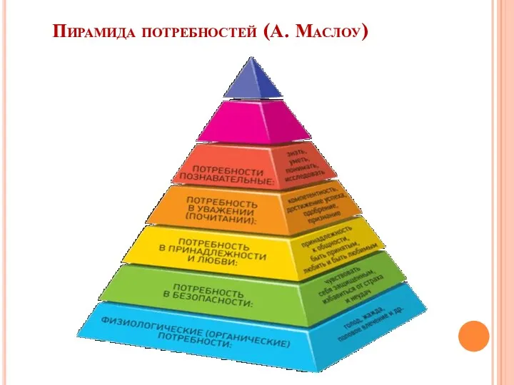 Пирамида потребностей (А. Маслоу)