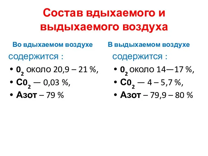 Состав вдыхаемого и выдыхаемого воздуха Во вдыхаемом воздухе содержится :