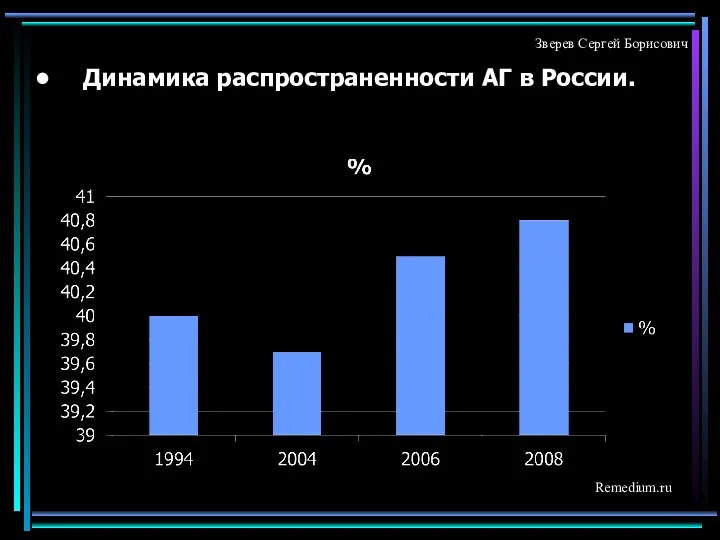 Динамика распространенности АГ в России. Remedium.ru Зверев Сергей Борисович