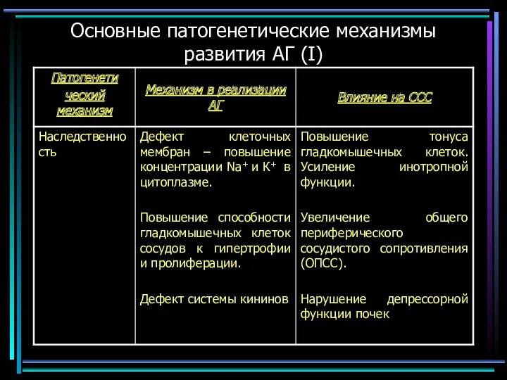 Основные патогенетические механизмы развития АГ (I)