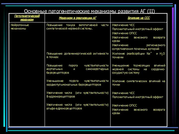 Основные патогенетические механизмы развития АГ (II)