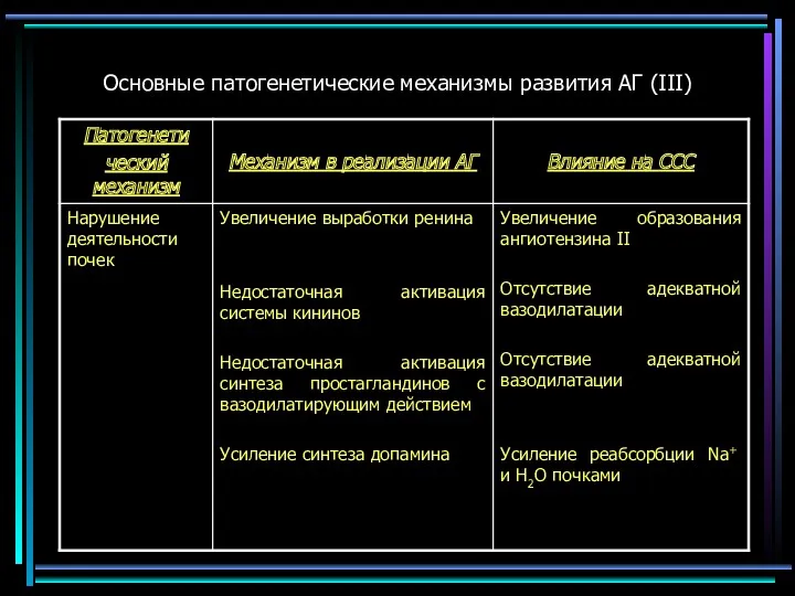 Основные патогенетические механизмы развития АГ (III)