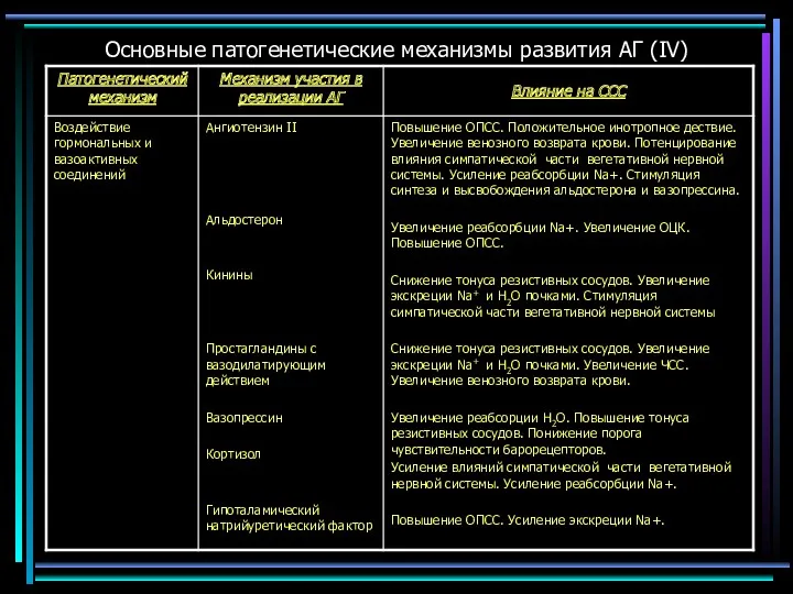 Основные патогенетические механизмы развития АГ (IV)