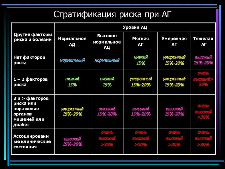 Стратификация риска при АГ