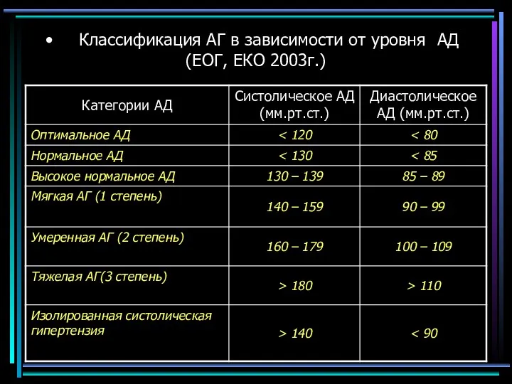 Классификация АГ в зависимости от уровня АД (ЕОГ, ЕКО 2003г.)