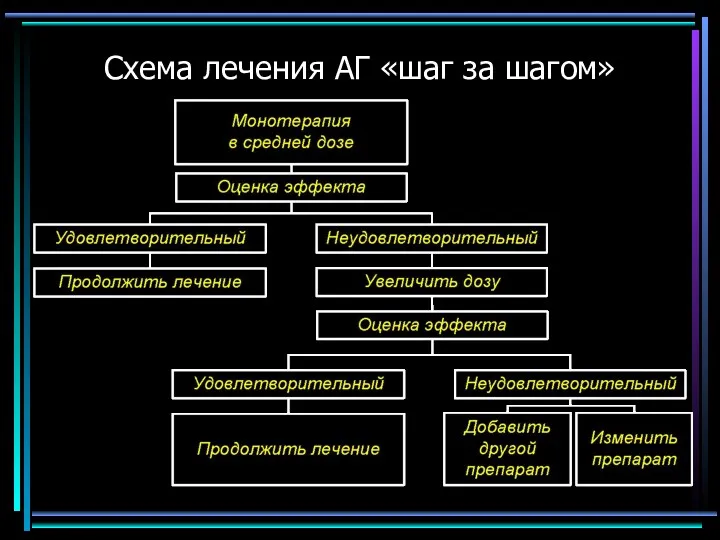 Схема лечения АГ «шаг за шагом»