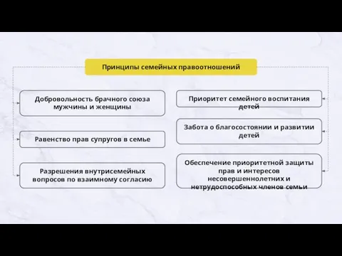 Принципы семейных правоотношений Добровольность брачного союза мужчины и женщины Равенство