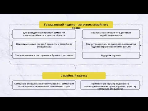 Гражданский кодекс – источник семейного права Для определения понятий семейной