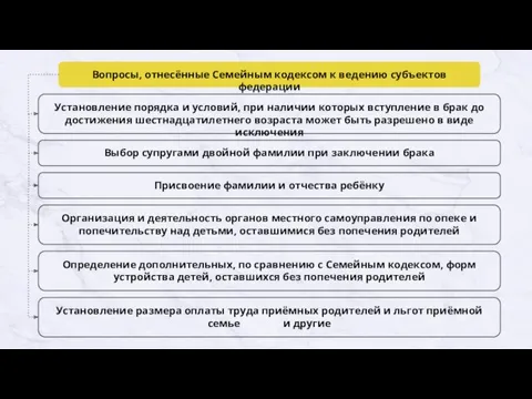 Вопросы, отнесённые Семейным кодексом к ведению субъектов федерации Установление порядка