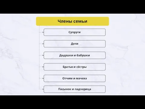 Члены семьи Супруги Дети Дедушки и бабушки Братья и сёстры Отчим и мачеха Пасынок и падчерица