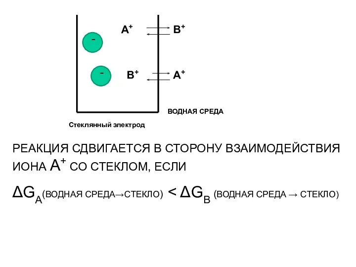 РЕАКЦИЯ СДВИГАЕТСЯ В СТОРОНУ ВЗАИМОДЕЙСТВИЯ ИОНА А+ СО СТЕКЛОМ, ЕСЛИ ΔGA(ВОДНАЯ СРЕДА→СТЕКЛО)