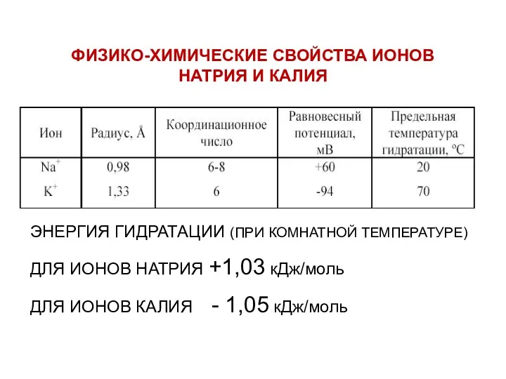 ФИЗИКО-ХИМИЧЕСКИЕ СВОЙСТВА ИОНОВ НАТРИЯ И КАЛИЯ ЭНЕРГИЯ ГИДРАТАЦИИ (ПРИ КОМНАТНОЙ ТЕМПЕРАТУРЕ) ДЛЯ ИОНОВ