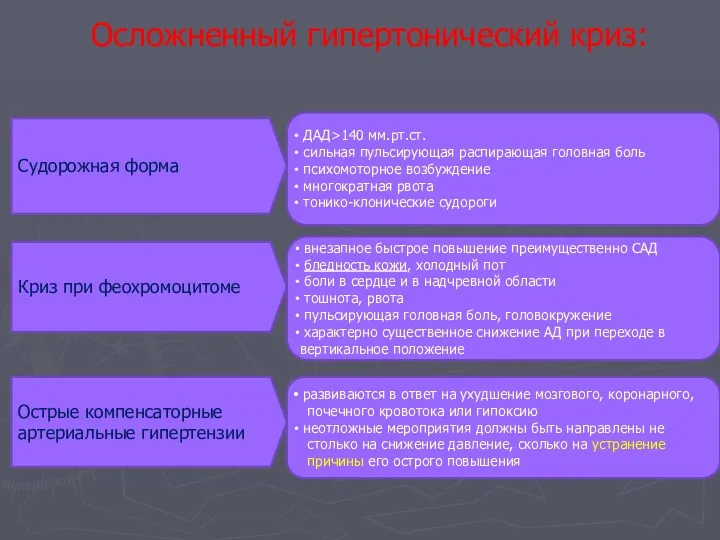 Осложненный гипертонический криз: Судорожная форма ДАД>140 мм.рт.ст. сильная пульсирующая распирающая