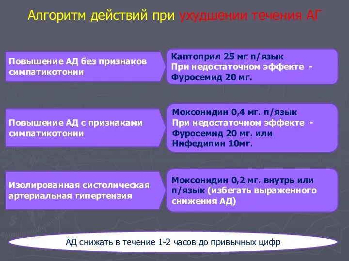 Алгоритм действий при ухудшении течения АГ Повышение АД без признаков