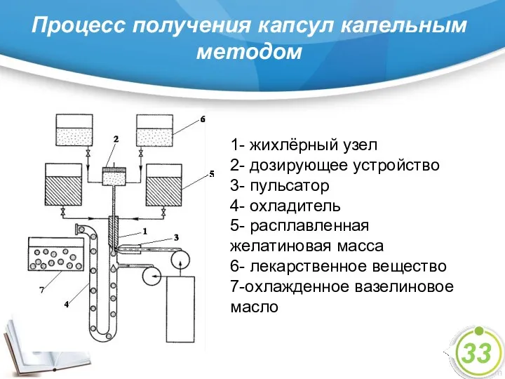 Процесс получения капсул капельным методом 33 1- жихлёрный узел 2-