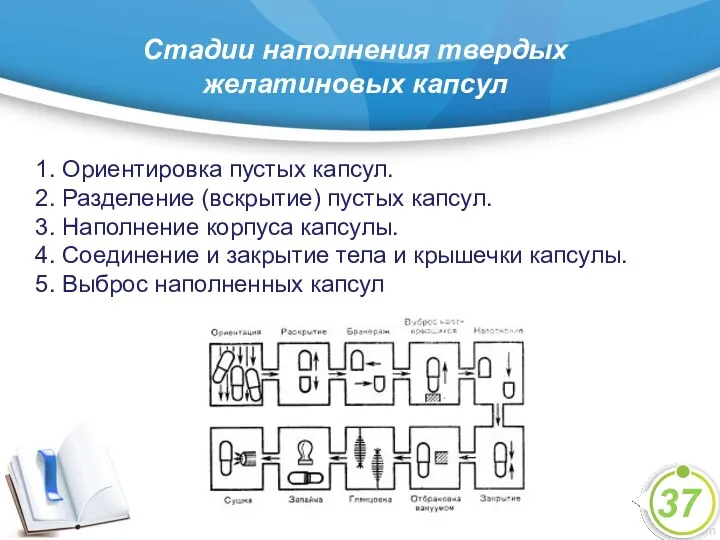 Стадии наполнения твердых желатиновых капсул 37 1. Ориентировка пустых капсул.