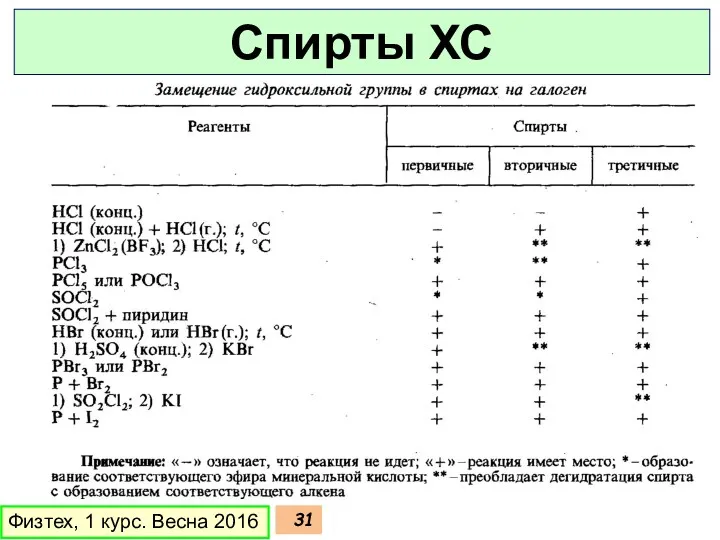 Физтех, 1 курс. Весна 2016 Спирты ХС