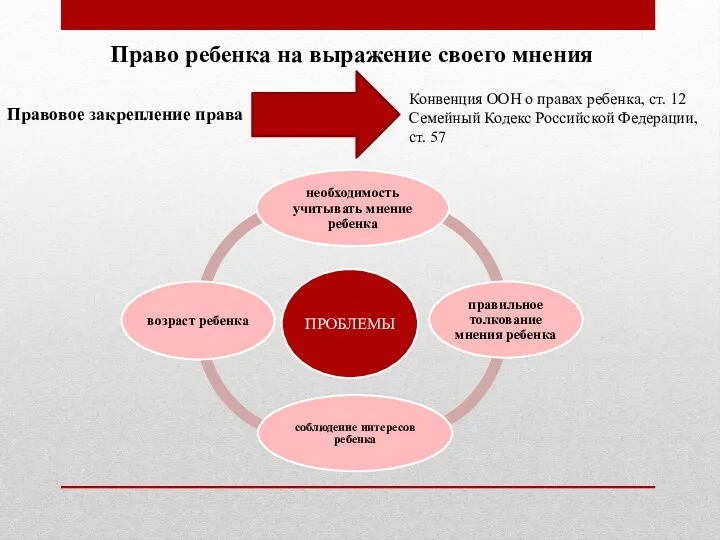 Право ребенка на выражение своего мнения Правовое закрепление права Конвенция