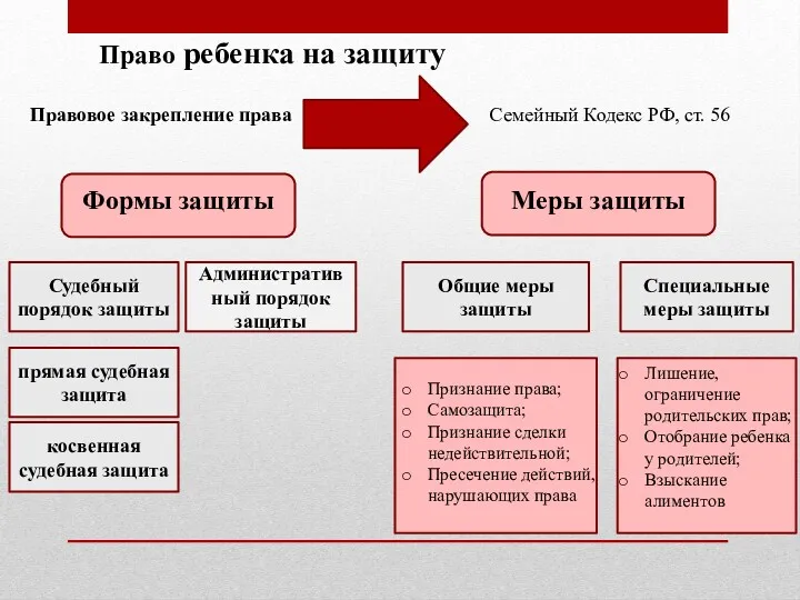 Право ребенка на защиту Правовое закрепление права Семейный Кодекс РФ,