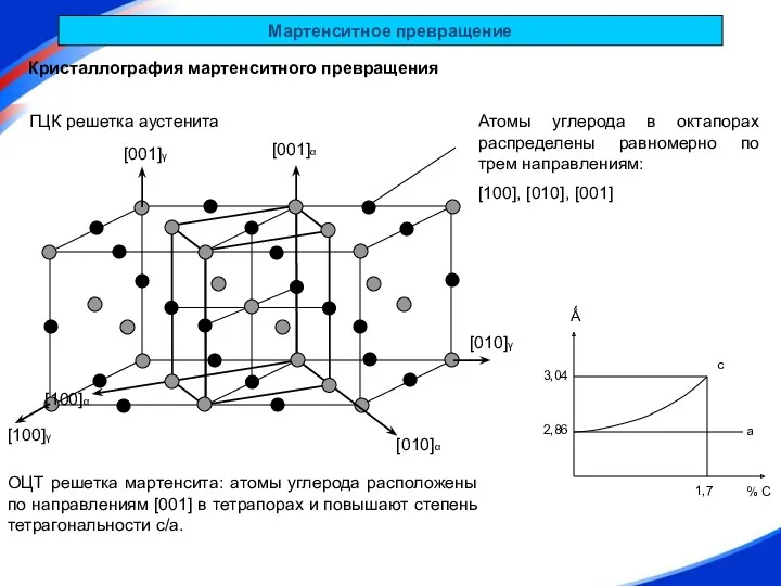 Мартенситное превращение Кристаллография мартенситного превращения ГЦК решетка аустенита [100]γ [010]γ [001]γ Атомы углерода