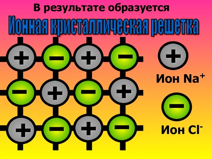 В результате образуется Ионная кристаллическая решетка + + + +