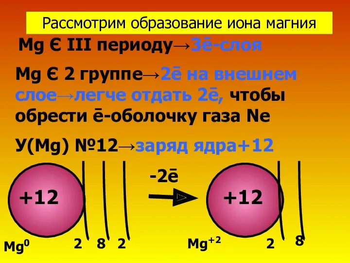 Рассмотрим образование иона магния Mg Є III периоду→3ē-слоя Mg Є