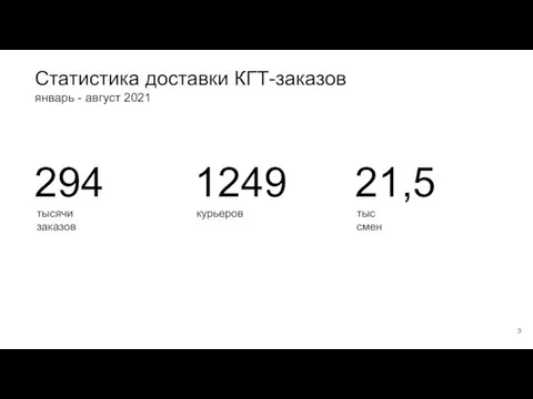 Статистика доставки КГТ-заказов январь - август 2021 тысячи заказов тыс смен 294 курьеров 1249 21,5