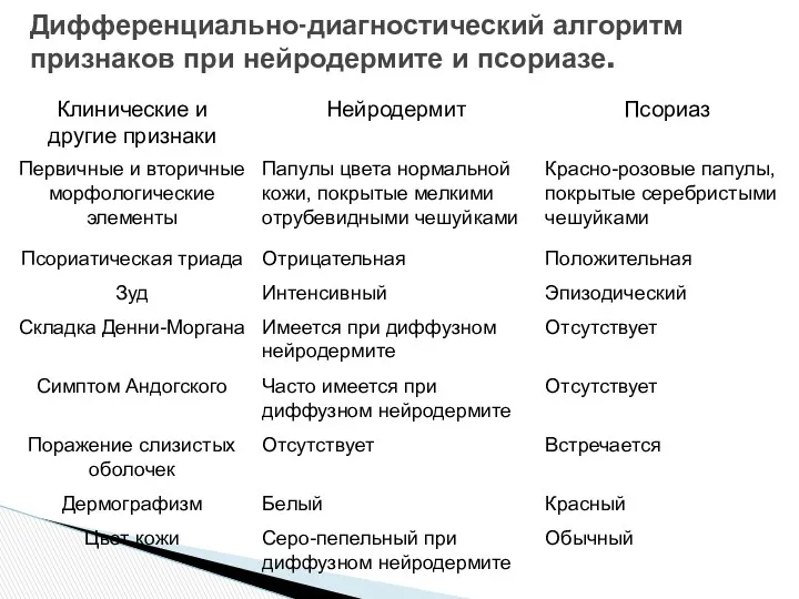 Дифференциально-диагностический алгоритм признаков при нейродермите и псориазе.