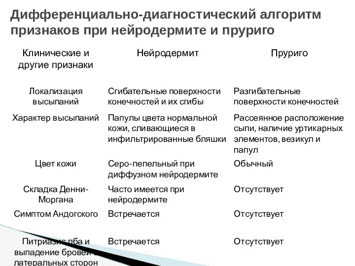 Дифференциально-диагностический алгоритм признаков при нейродермите и пруриго