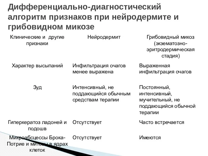 Дифференциально-диагностический алгоритм признаков при нейродермите и грибовидном микозе