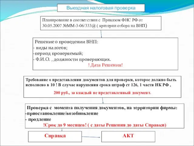 Выездная налоговая проверка Планирование в соответствии с Приказом ФНС РФ