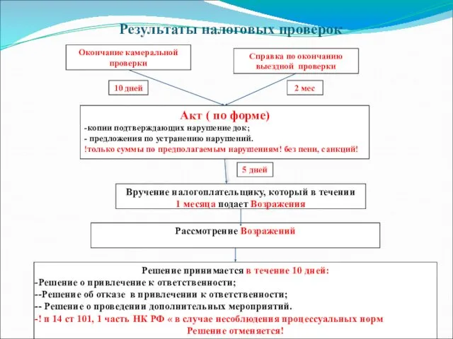 Результаты налоговых проверок Справка по окончанию выездной проверки Окончание камеральной