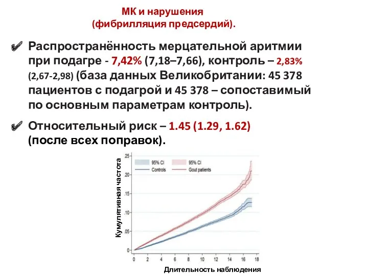 Распространённость мерцательной аритмии при подагре - 7,42% (7,18–7,66), контроль –