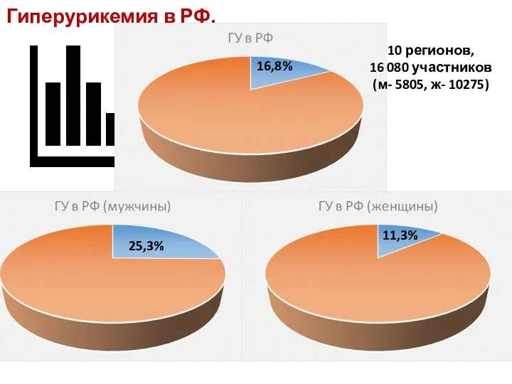 Гиперурикемия в РФ. 16,8% 25,3% 11,3% 10 регионов, 16 080 участников (м- 5805, ж- 10275)