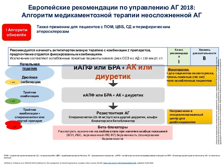 Европейские рекомендации по управлению АГ 2018: Алгоритм медикаментозной терапии неосложненной