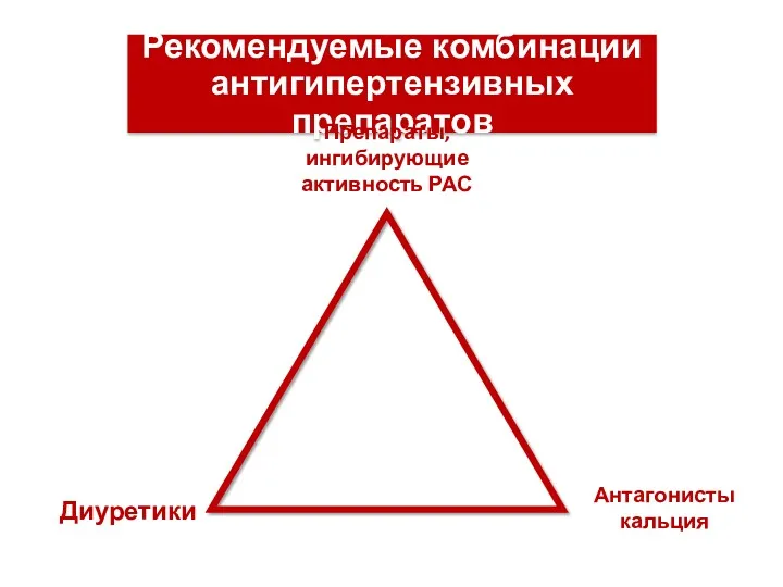 Рекомендуемые комбинации антигипертензивных препаратов Препараты, ингибирующие активность РАС Диуретики Антагонисты кальция