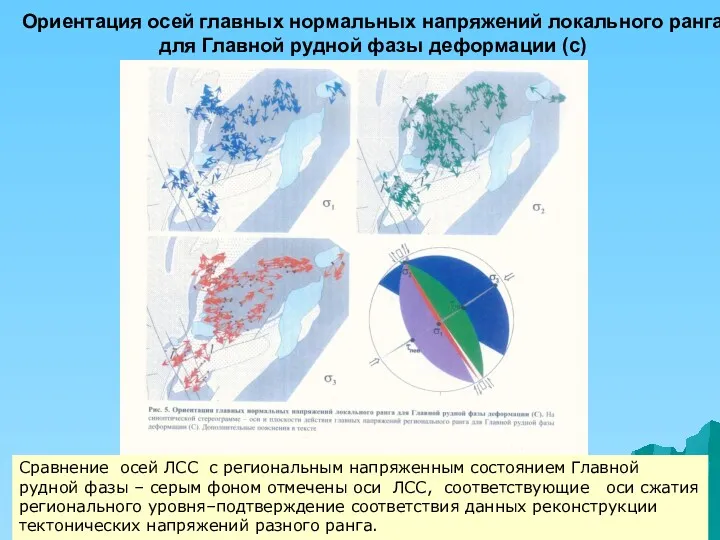 Ориентация осей главных нормальных напряжений локального ранга для Главной рудной