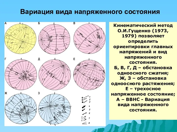 Вариация вида напряженного состояния Кинематический метод О.И.Гущенко (1973, 1979) позволяет