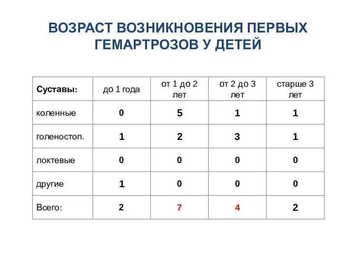 ВОЗРАСТ ВОЗНИКНОВЕНИЯ ПЕРВЫХ ГЕМАРТРОЗОВ У ДЕТЕЙ