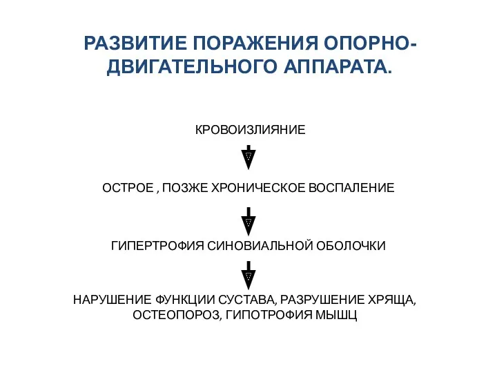 РАЗВИТИЕ ПОРАЖЕНИЯ ОПОРНО-ДВИГАТЕЛЬНОГО АППАРАТА. КРОВОИЗЛИЯНИЕ ОСТРОЕ , ПОЗЖЕ ХРОНИЧЕСКОЕ ВОСПАЛЕНИЕ